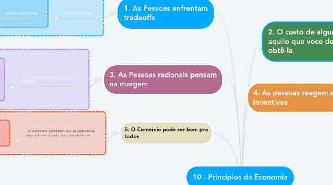 Mind Map: 10 - Princípios da Economia