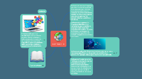 Mind Map: SOFTWARE