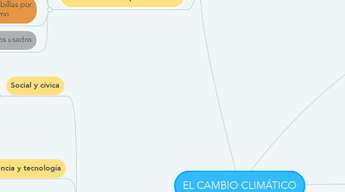 Mind Map: EL CAMBIO CLIMÁTICO