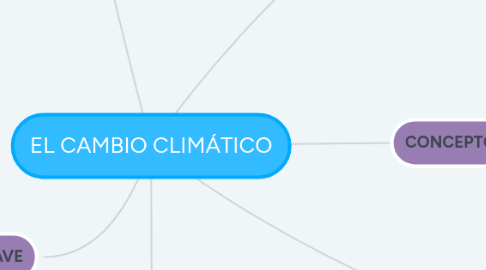 Mind Map: EL CAMBIO CLIMÁTICO