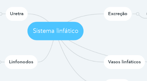 Mind Map: Sistema linfático