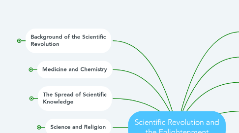 Mind Map: Scientific Revolution and the Enlightenment
