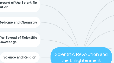 Mind Map: Scientific Revolution and the Enlightenment