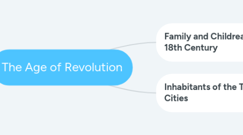 Mind Map: The Age of Revolution