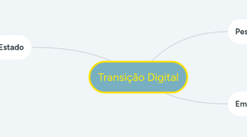 Mind Map: Transição Digital