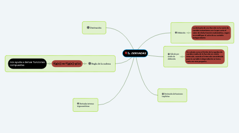 Mind Map: DERIVADAS