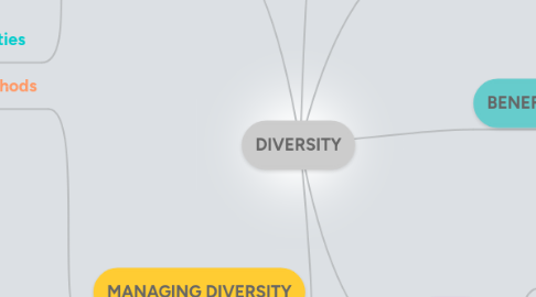 Mind Map: DIVERSITY