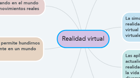 Mind Map: Realidad virtual