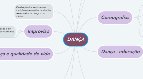 Mind Map: DANÇA