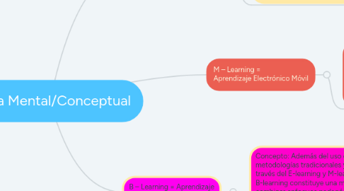 Mind Map: Mapa Mental/Conceptual