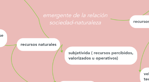 Mind Map: emergente de la relación sociedad-naturaleza