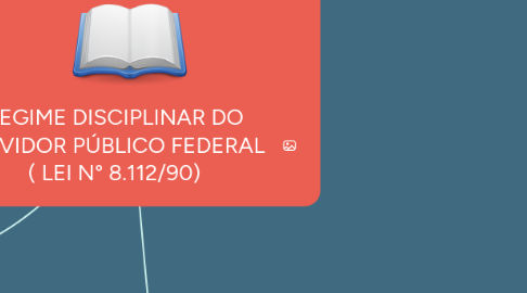 Mind Map: REGIME DISCIPLINAR DO SERVIDOR PÚBLICO FEDERAL ( LEI N° 8.112/90)