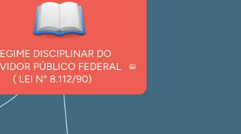 Mind Map: REGIME DISCIPLINAR DO SERVIDOR PÚBLICO FEDERAL  ( LEI N° 8.112/90)