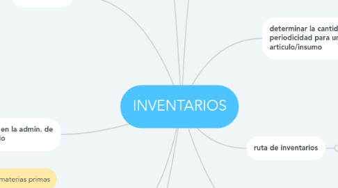 Mind Map: INVENTARIOS