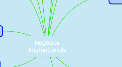 Mind Map: Negócios Internacionais