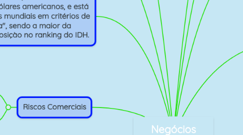 Mind Map: Negócios Internacionais