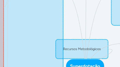 Mind Map: Superdotação