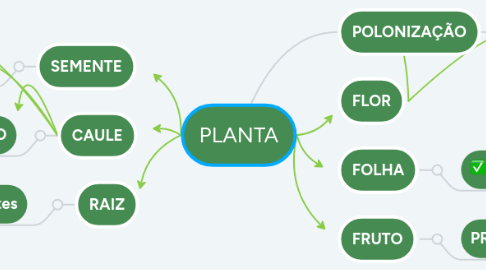 Mind Map: PLANTA