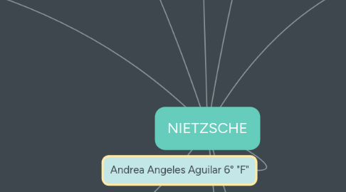 Mind Map: NIETZSCHE