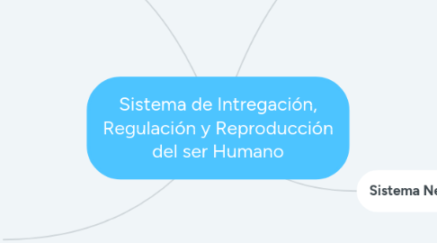 Mind Map: Sistema de Intregación, Regulación y Reproducción del ser Humano