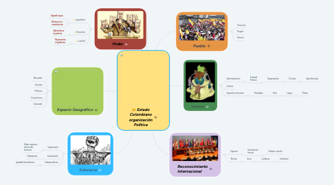 Mind Map: Estado Colombiano organización Política