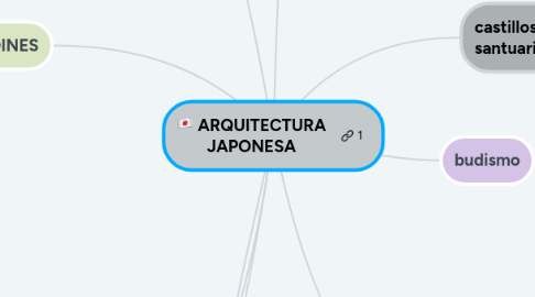 Mind Map: ARQUITECTURA JAPONESA