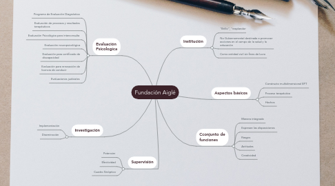 Mind Map: Fundación Aiglé
