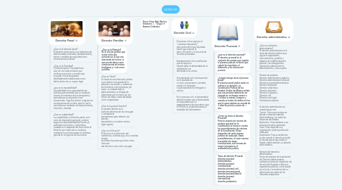 Mind Map: DERECHO