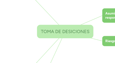 Mind Map: TOMA DE DESICIONES