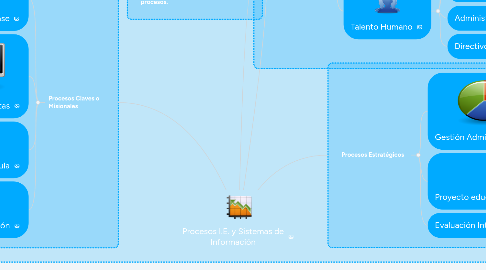 Mind Map: Procesos I.E. y Sistemas de Información