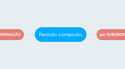 Mind Map: Período composto