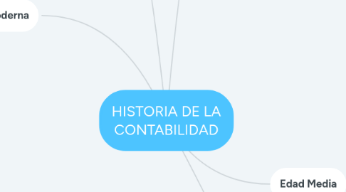 Mind Map: HISTORIA DE LA CONTABILIDAD