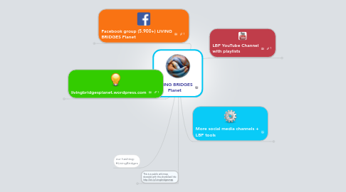 Mind Map: LIVING BRIDGES Planet