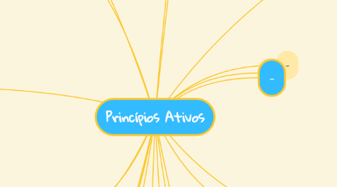 Mind Map: Princípios Ativos