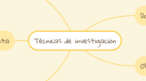 Mind Map: Técnicas de investigación