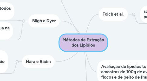 Mind Map: Métodos de Extração dos Lipídios