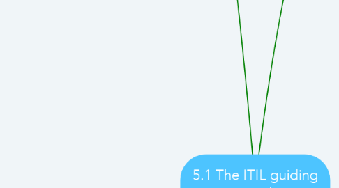 Mind Map: 5.1 The ITIL guiding principles