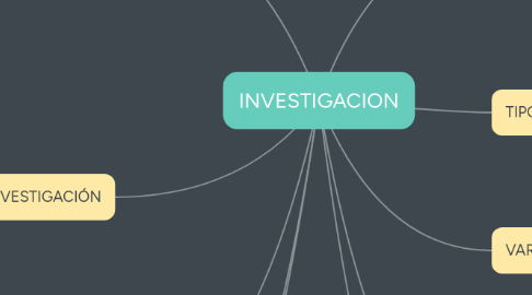 Mind Map: INVESTIGACION