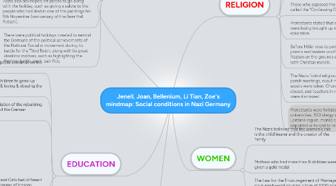 Mind Map: Jenell, Joan, Bellenium, Li Tian, Zoe's mindmap: Social conditions in Nazi Germany