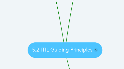 Mind Map: 5.2 ITIL Guiding Principles