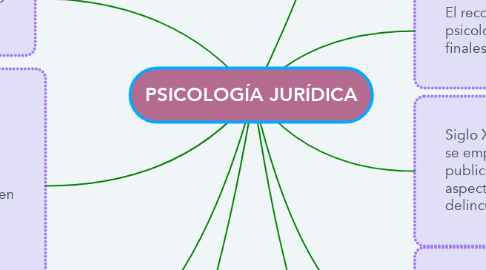 Mind Map: PSICOLOGÍA JURÍDICA