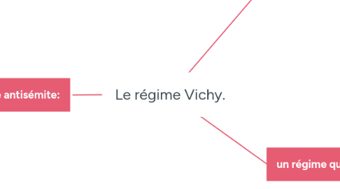 Mind Map: Le régime Vichy.