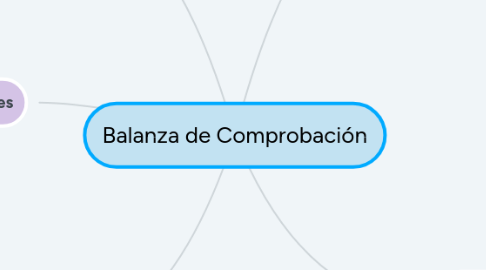 Mind Map: Balanza de Comprobación