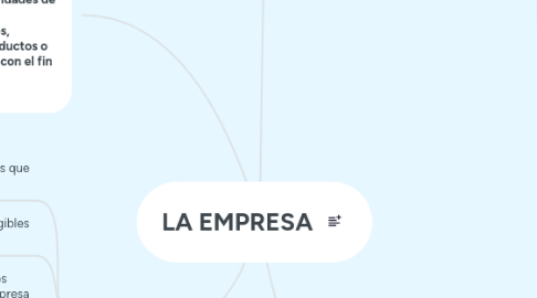 Mind Map: LA EMPRESA