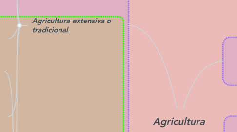 Mind Map: Agricultura