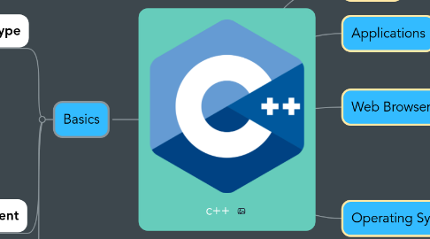 Mind Map: c++