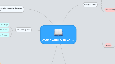 Mind Map: COPING WITH LEARNING