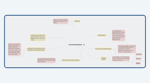 Mind Map: COSTEO POR PROCESO