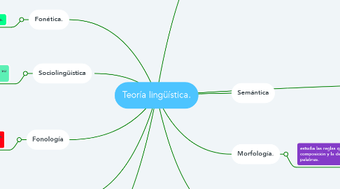 Mind Map: Teoría lingüística.