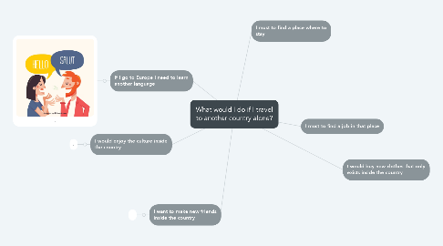 Mind Map: What would I do if I travel to another country alone?